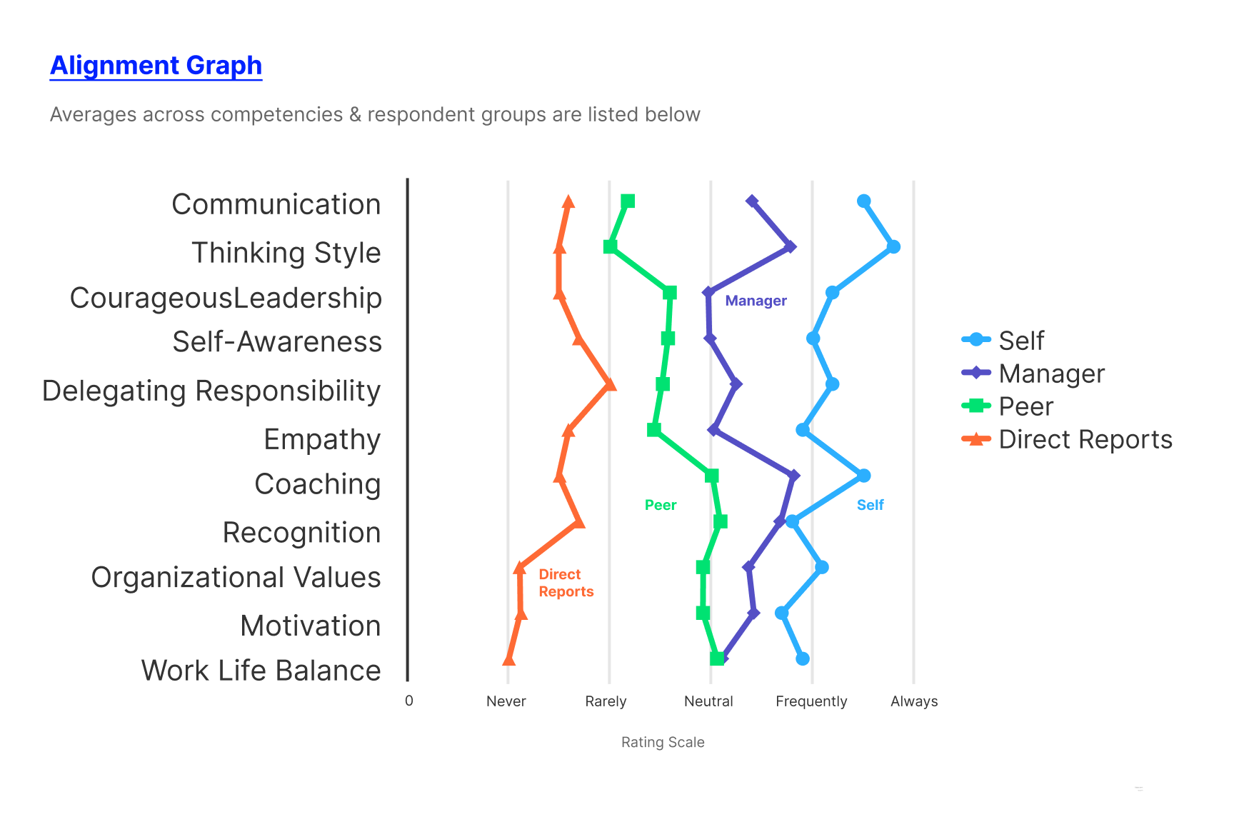 Alignment Line Graph